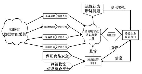 车联网技术在冷链物流中的应用分析与物流软件开发技术路径
