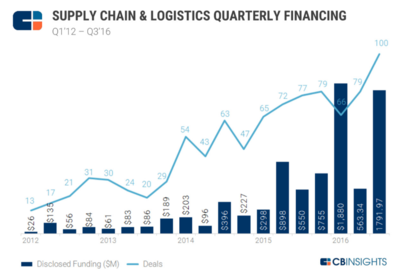 84亿美元涌入全球物流创投，并购成主流退出路径，技术开发驱动物流软件革新