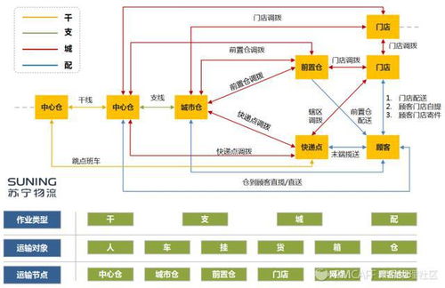 智慧物流的未来之路 苏宁物流IoT技术应用分析与软件开发趋势